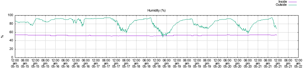 Humidity History