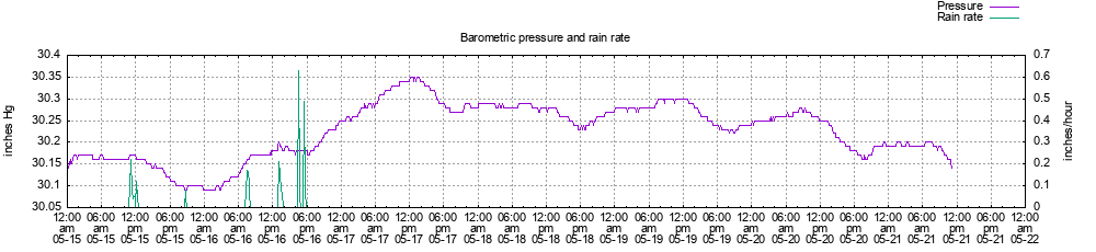 Barometer and Rainfall Rate History