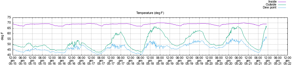Temperature History