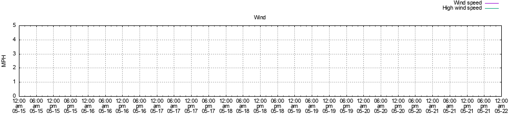 Wind Speed History